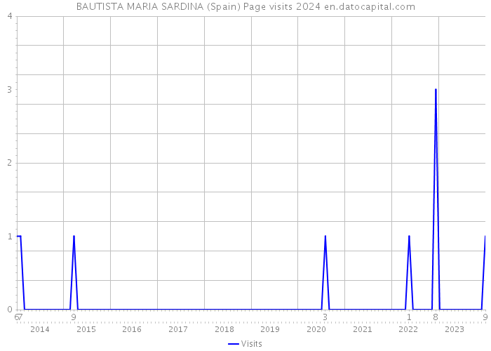 BAUTISTA MARIA SARDINA (Spain) Page visits 2024 