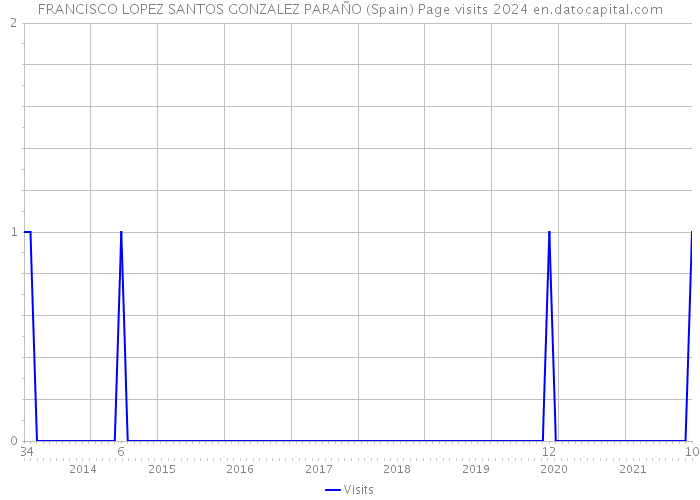 FRANCISCO LOPEZ SANTOS GONZALEZ PARAÑO (Spain) Page visits 2024 