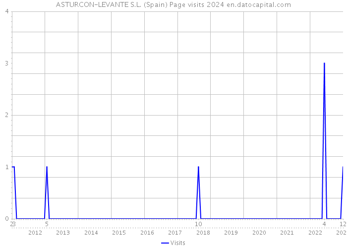 ASTURCON-LEVANTE S.L. (Spain) Page visits 2024 
