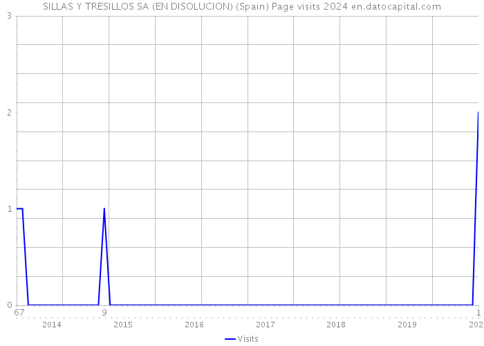 SILLAS Y TRESILLOS SA (EN DISOLUCION) (Spain) Page visits 2024 