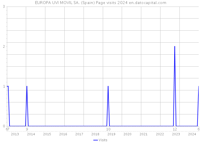 EUROPA UVI MOVIL SA. (Spain) Page visits 2024 