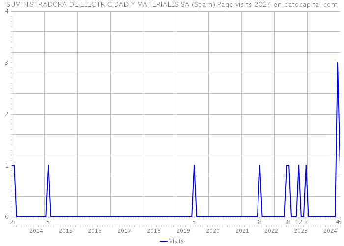 SUMINISTRADORA DE ELECTRICIDAD Y MATERIALES SA (Spain) Page visits 2024 