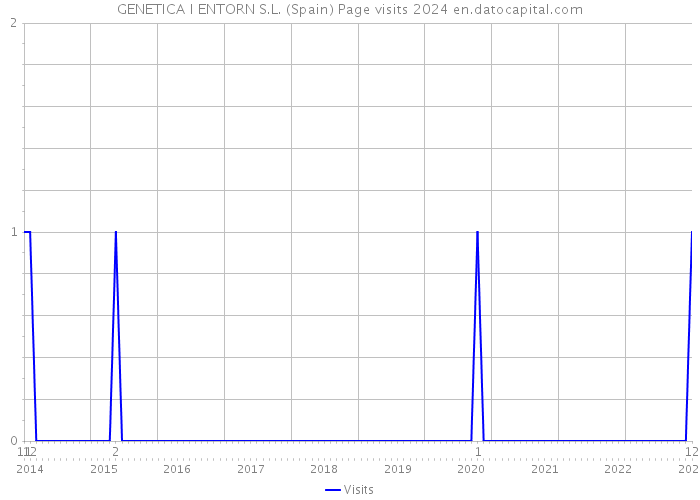 GENETICA I ENTORN S.L. (Spain) Page visits 2024 