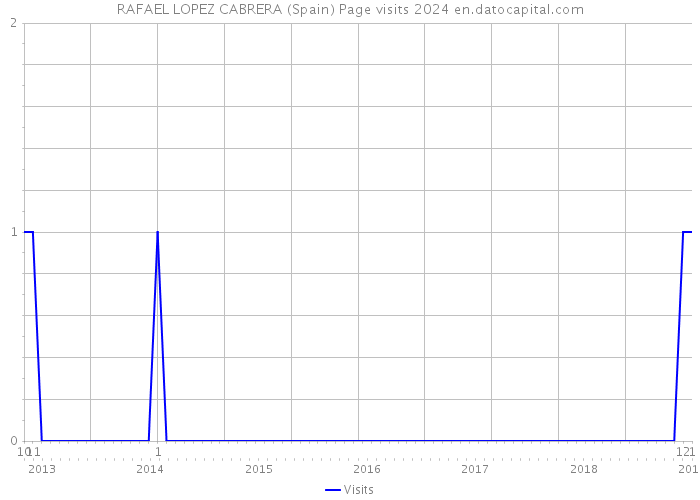 RAFAEL LOPEZ CABRERA (Spain) Page visits 2024 