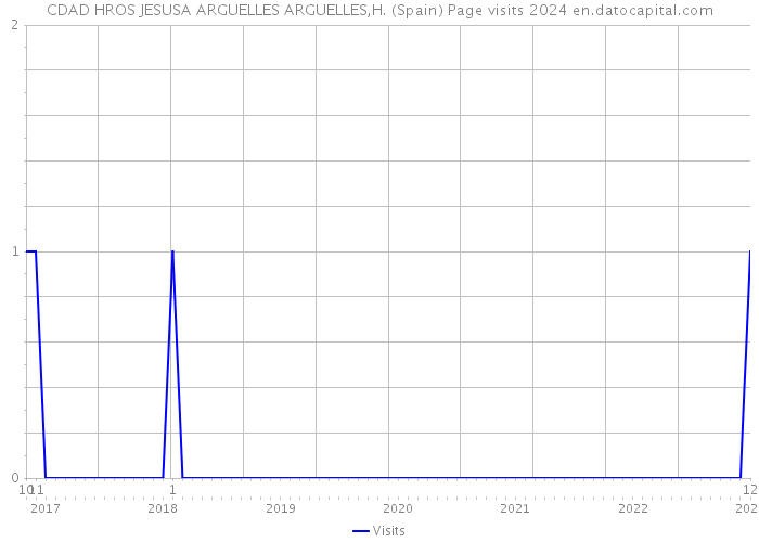 CDAD HROS JESUSA ARGUELLES ARGUELLES,H. (Spain) Page visits 2024 