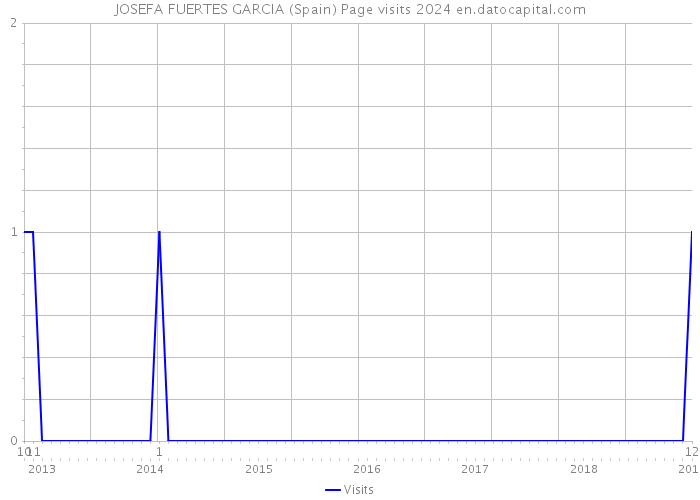 JOSEFA FUERTES GARCIA (Spain) Page visits 2024 