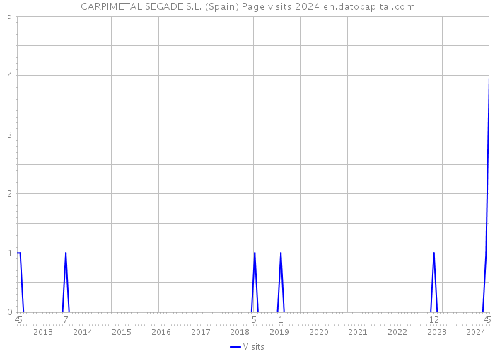 CARPIMETAL SEGADE S.L. (Spain) Page visits 2024 