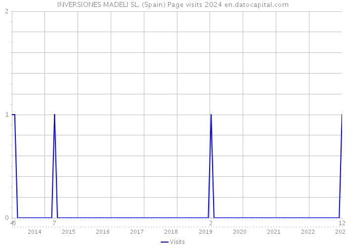 INVERSIONES MADELI SL. (Spain) Page visits 2024 