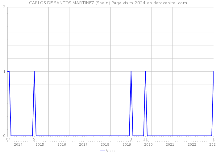 CARLOS DE SANTOS MARTINEZ (Spain) Page visits 2024 