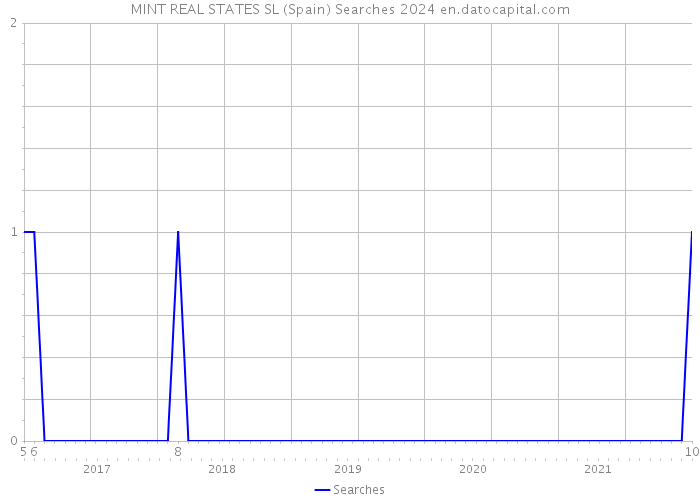 MINT REAL STATES SL (Spain) Searches 2024 