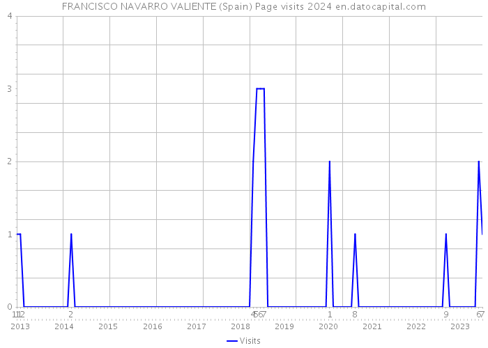 FRANCISCO NAVARRO VALIENTE (Spain) Page visits 2024 