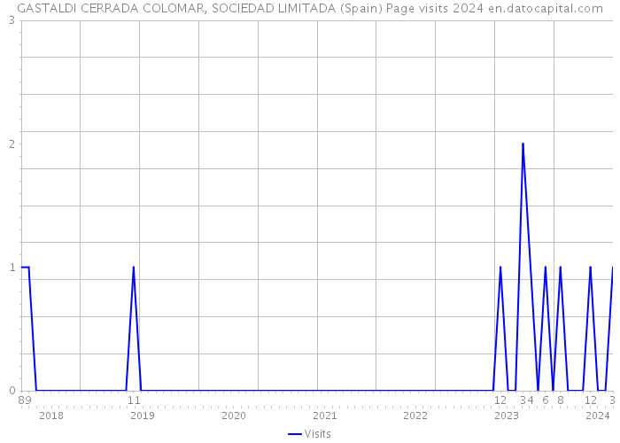 GASTALDI CERRADA COLOMAR, SOCIEDAD LIMITADA (Spain) Page visits 2024 