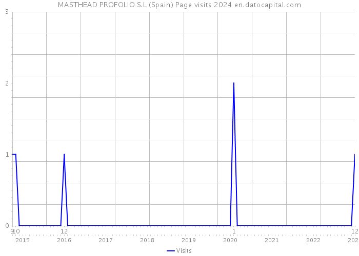 MASTHEAD PROFOLIO S.L (Spain) Page visits 2024 