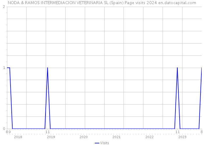 NODA & RAMOS INTERMEDIACION VETERINARIA SL (Spain) Page visits 2024 