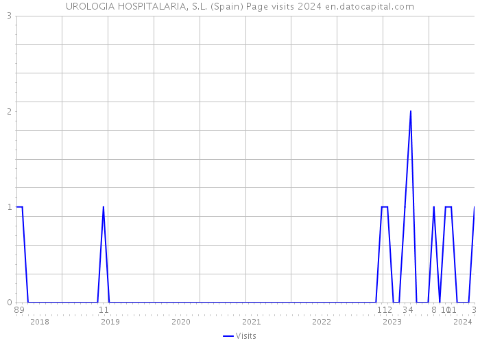 UROLOGIA HOSPITALARIA, S.L. (Spain) Page visits 2024 