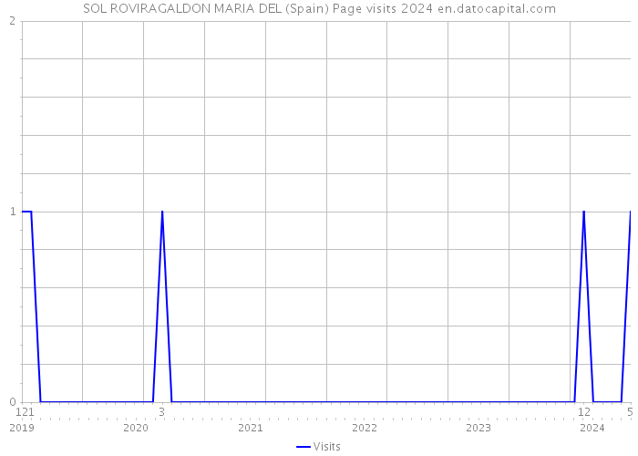 SOL ROVIRAGALDON MARIA DEL (Spain) Page visits 2024 