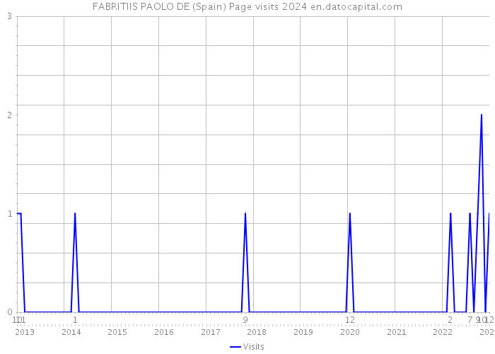 FABRITIIS PAOLO DE (Spain) Page visits 2024 
