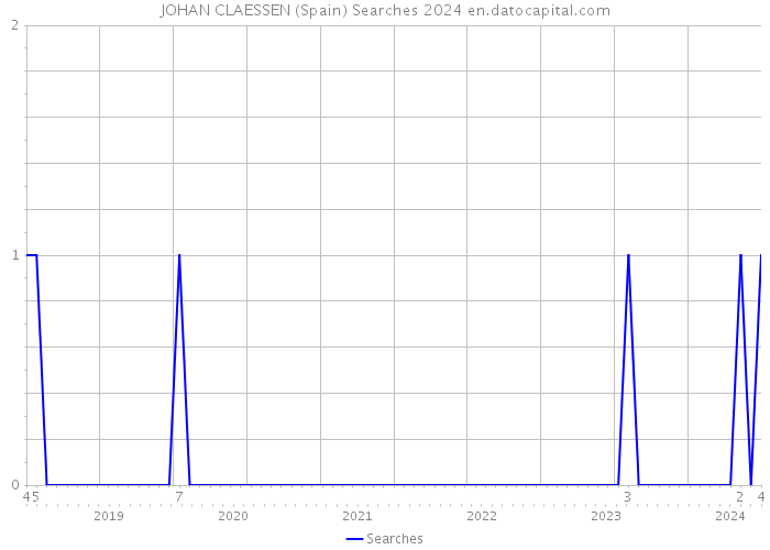 JOHAN CLAESSEN (Spain) Searches 2024 