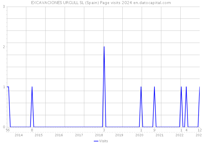 EXCAVACIONES URGULL SL (Spain) Page visits 2024 