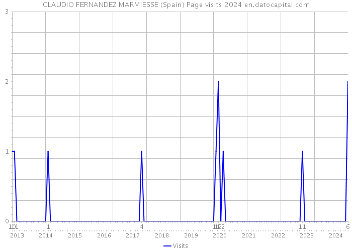 CLAUDIO FERNANDEZ MARMIESSE (Spain) Page visits 2024 