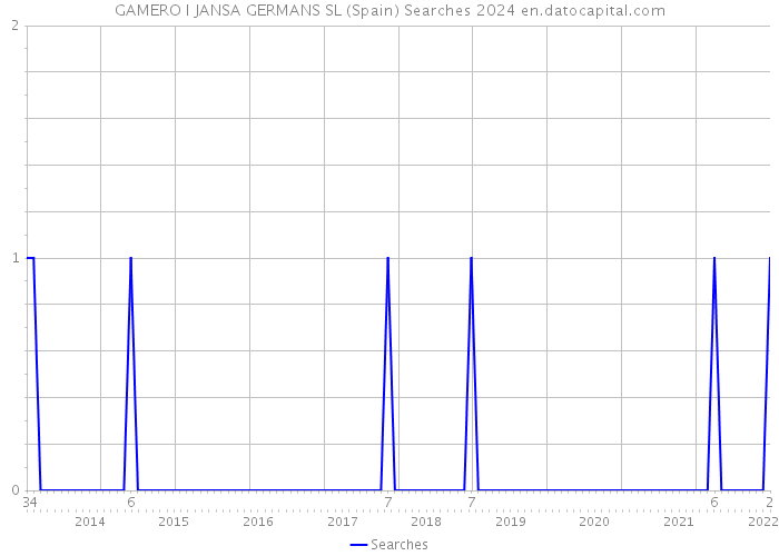 GAMERO I JANSA GERMANS SL (Spain) Searches 2024 