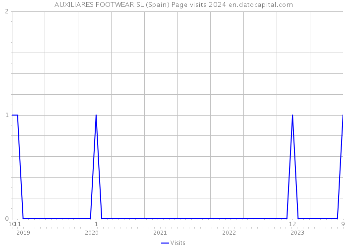 AUXILIARES FOOTWEAR SL (Spain) Page visits 2024 