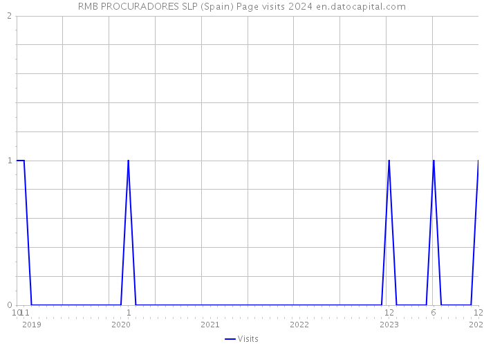 RMB PROCURADORES SLP (Spain) Page visits 2024 