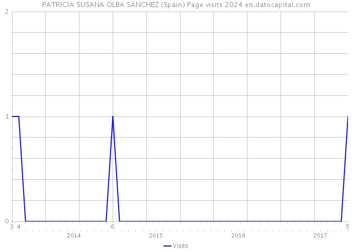 PATRICIA SUSANA OLBA SANCHEZ (Spain) Page visits 2024 