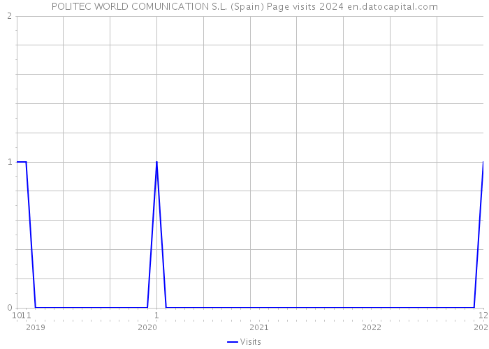 POLITEC WORLD COMUNICATION S.L. (Spain) Page visits 2024 