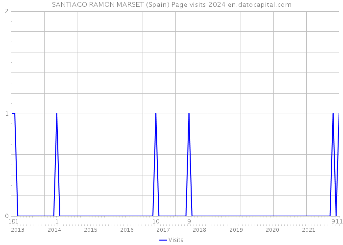 SANTIAGO RAMON MARSET (Spain) Page visits 2024 