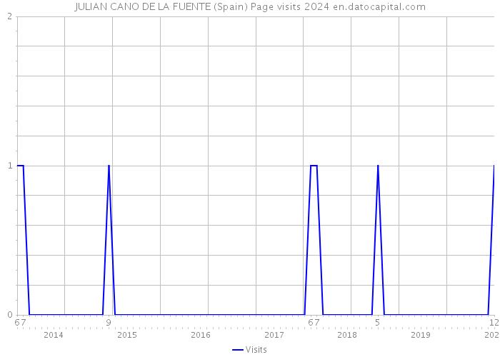 JULIAN CANO DE LA FUENTE (Spain) Page visits 2024 