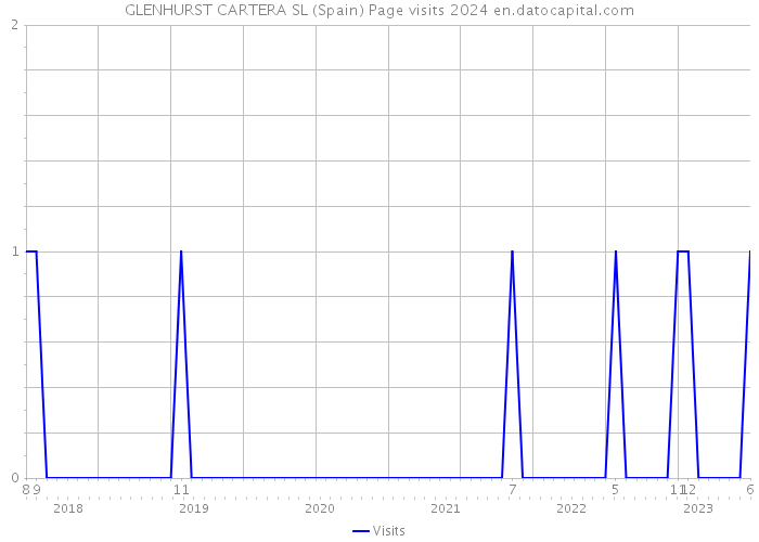 GLENHURST CARTERA SL (Spain) Page visits 2024 