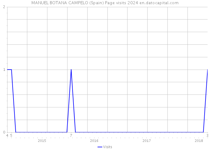 MANUEL BOTANA CAMPELO (Spain) Page visits 2024 