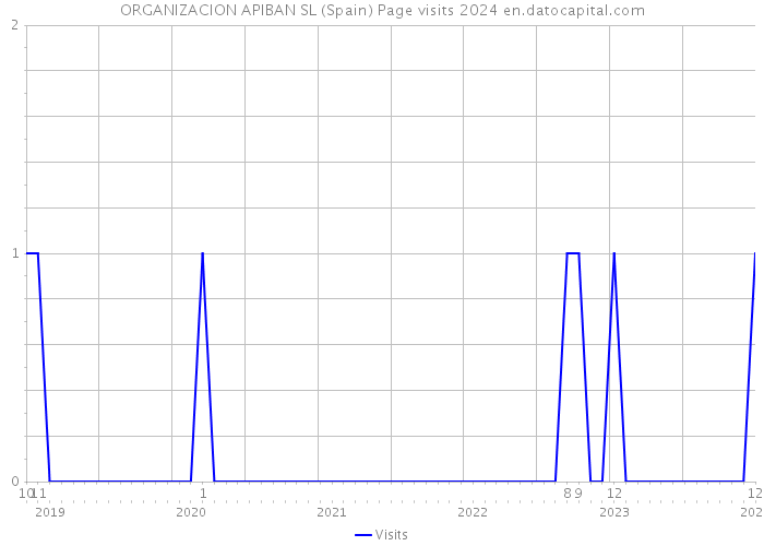 ORGANIZACION APIBAN SL (Spain) Page visits 2024 