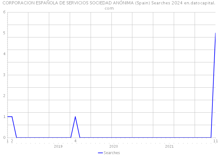 CORPORACION ESPAÑOLA DE SERVICIOS SOCIEDAD ANÓNIMA (Spain) Searches 2024 