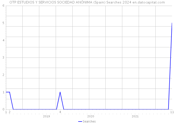 OTP ESTUDIOS Y SERVICIOS SOCIEDAD ANÓNIMA (Spain) Searches 2024 