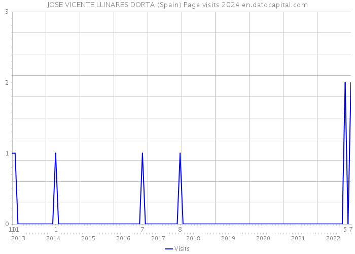 JOSE VICENTE LLINARES DORTA (Spain) Page visits 2024 