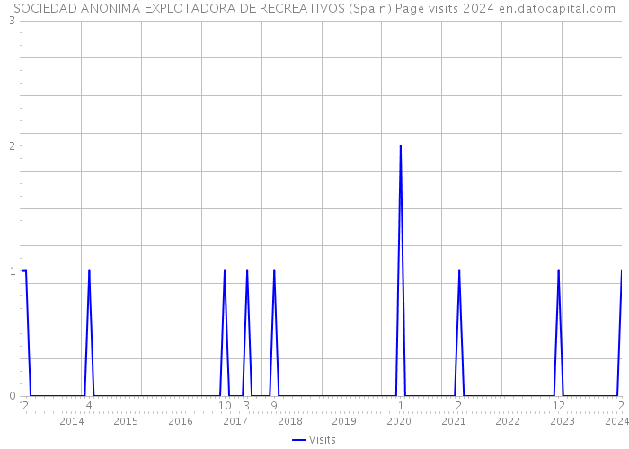 SOCIEDAD ANONIMA EXPLOTADORA DE RECREATIVOS (Spain) Page visits 2024 