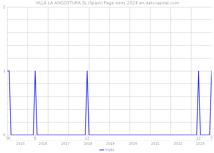 VILLA LA ANGOSTURA SL (Spain) Page visits 2024 