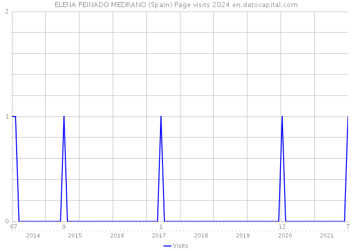ELENA PEINADO MEDRANO (Spain) Page visits 2024 