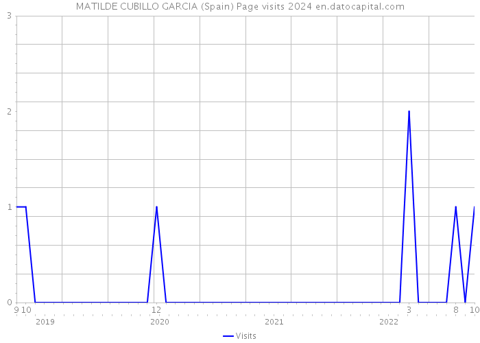 MATILDE CUBILLO GARCIA (Spain) Page visits 2024 
