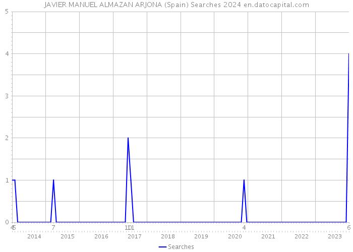 JAVIER MANUEL ALMAZAN ARJONA (Spain) Searches 2024 