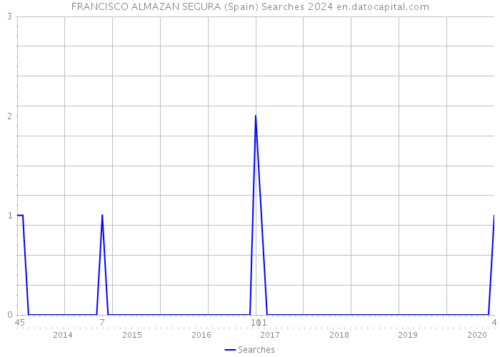 FRANCISCO ALMAZAN SEGURA (Spain) Searches 2024 