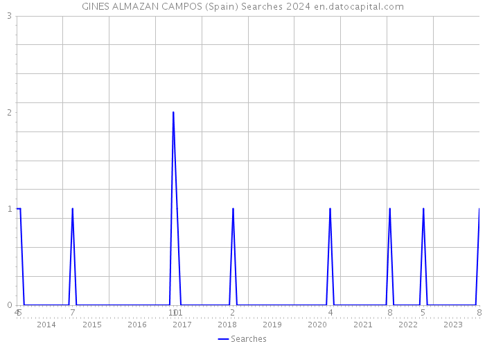 GINES ALMAZAN CAMPOS (Spain) Searches 2024 