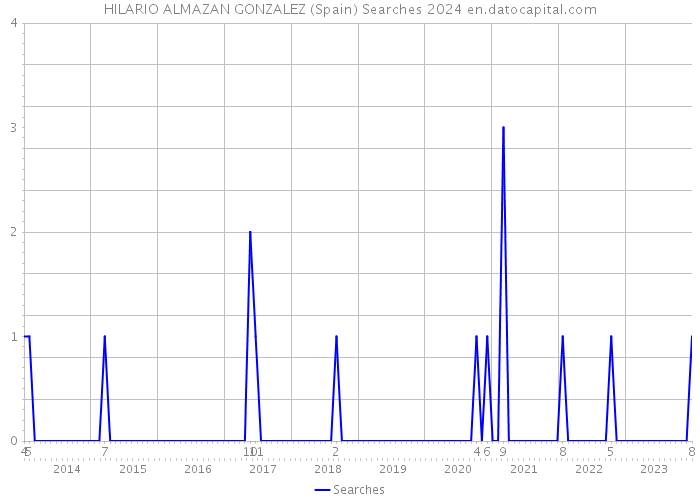 HILARIO ALMAZAN GONZALEZ (Spain) Searches 2024 