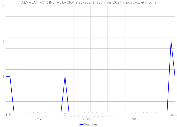 ALMAZAN ROIG INSTAL LACIONS SL (Spain) Searches 2024 