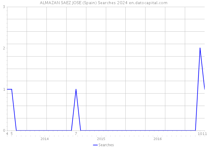 ALMAZAN SAEZ JOSE (Spain) Searches 2024 