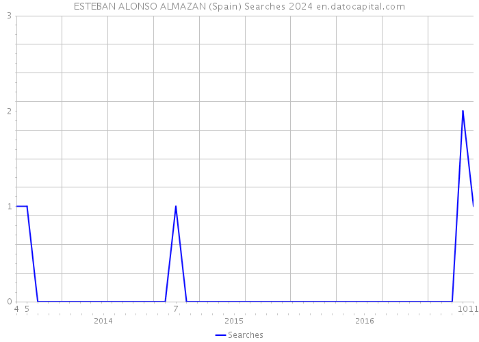 ESTEBAN ALONSO ALMAZAN (Spain) Searches 2024 