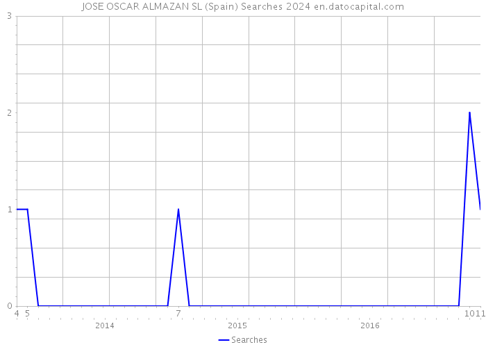 JOSE OSCAR ALMAZAN SL (Spain) Searches 2024 