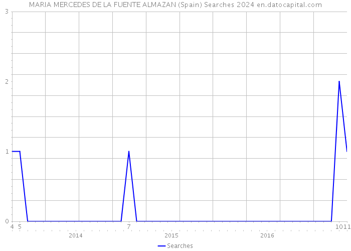 MARIA MERCEDES DE LA FUENTE ALMAZAN (Spain) Searches 2024 